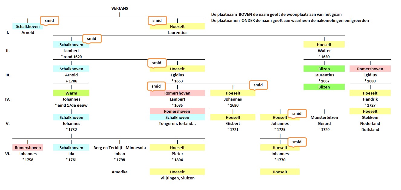 de migraties van de Verjansen in schema gebracht